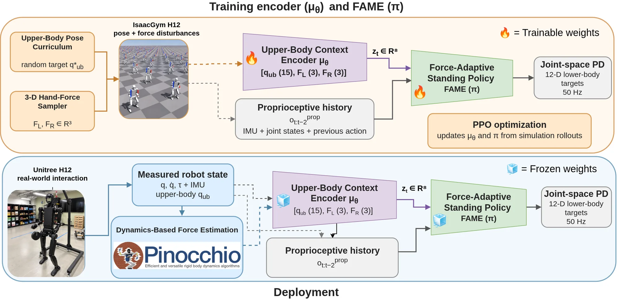 Training (top): a pose curriculum and a 3D hand-force sampler perturb H1-2 robots in IsaacGym; the upper-body context encoder and standing policy are trained with PPO. Deployment (bottom): measured robot state feeds a Pinocchio-based force estimator, and the frozen encoder and policy output 12-D lower-body joint targets at 50 Hz.