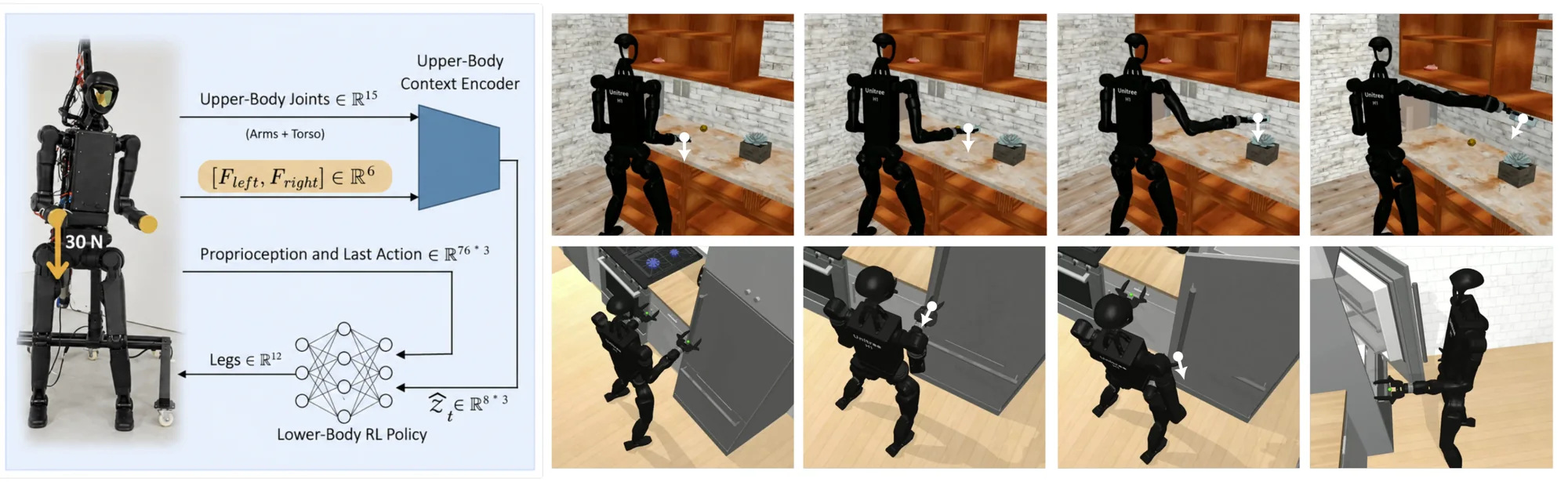 Left: the H1-2 stands under a 30 N load while an upper-body context encoder maps arm joints and hand forces to a latent that conditions a lower-body RL policy. Right: the policy in simulation during bowl pick-and-place and refrigerator door opening.