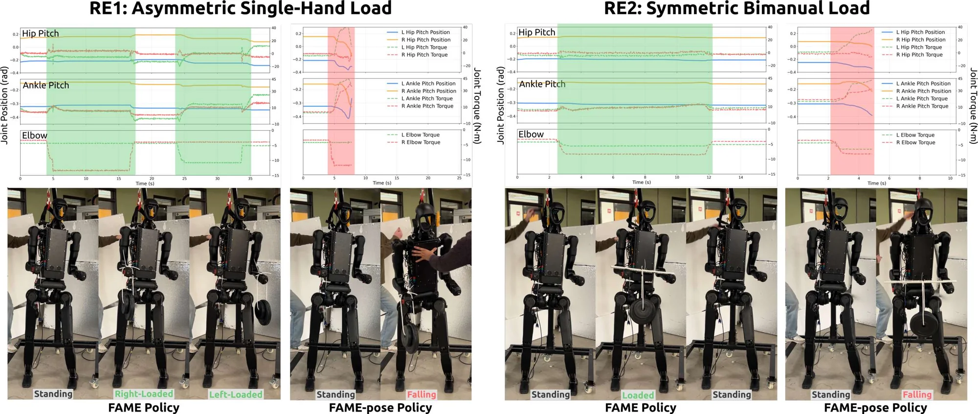 Hip pitch, ankle pitch and elbow trajectories and torques for RE1 and RE2. With FAME the joints stay near their standing configuration while loaded; with FAME-pose they drift until the robot falls. Snapshot sequences below show each case.